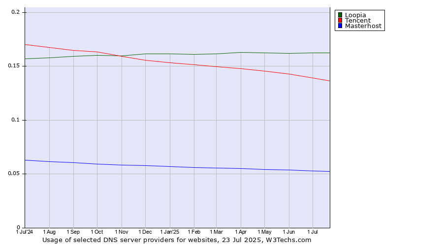 Historical trends in the usage of Loopia vs. Tencent vs. Masterhost