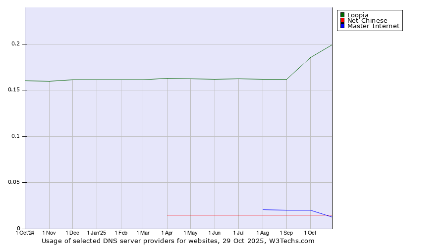 Historical trends in the usage of Loopia vs. Master Internet vs. Net Chinese