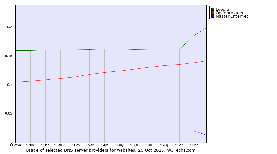 Historical trends in the usage of Loopia vs. Openprovider vs. Master Internet