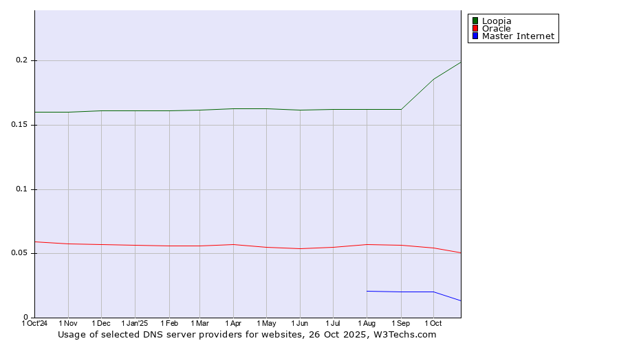 Historical trends in the usage of Loopia vs. Oracle vs. Master Internet