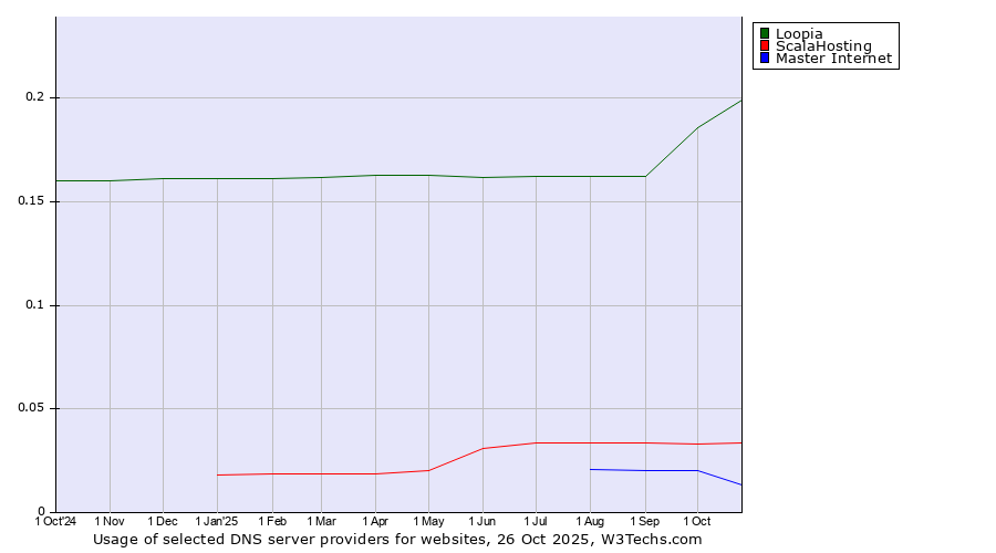 Historical trends in the usage of Loopia vs. ScalaHosting vs. Master Internet