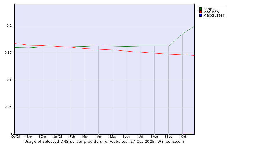 Historical trends in the usage of Loopia vs. Mắt Bão vs. Maxcluster