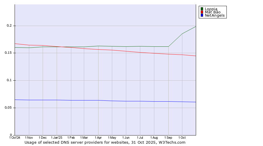 Historical trends in the usage of Loopia vs. Mắt Bão vs. NetAngels