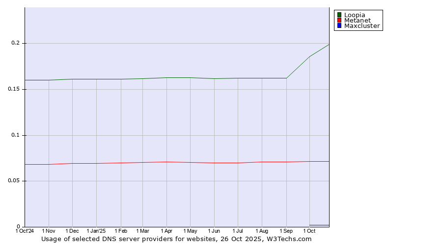 Historical trends in the usage of Loopia vs. Metanet vs. Maxcluster