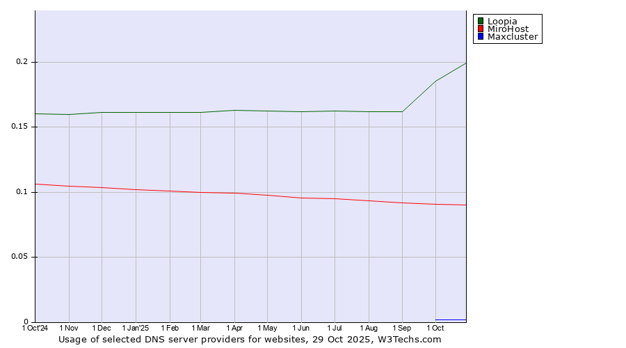 Historical trends in the usage of Loopia vs. MiroHost vs. Maxcluster