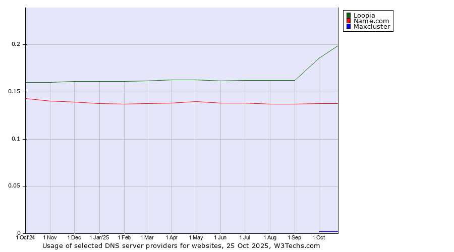 Historical trends in the usage of Loopia vs. Name.com vs. Maxcluster