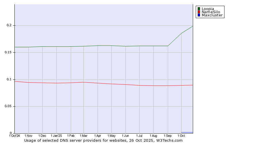 Historical trends in the usage of Loopia vs. NameSilo vs. Maxcluster