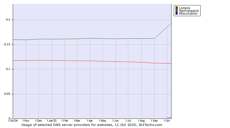 Historical trends in the usage of Loopia vs. Namespace vs. Maxcluster
