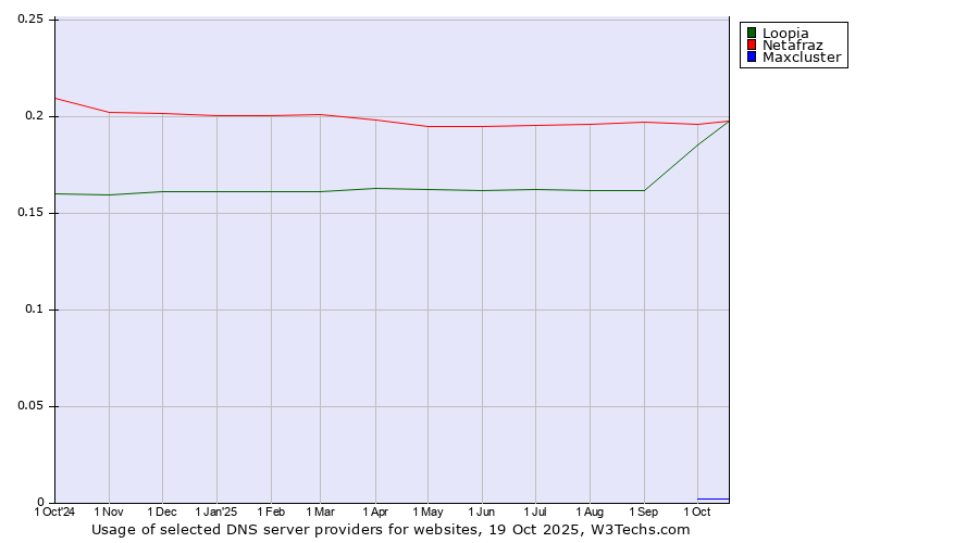 Historical trends in the usage of Netafraz vs. Loopia vs. Maxcluster
