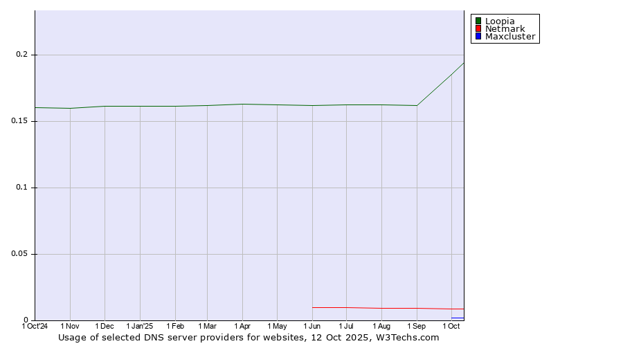 Historical trends in the usage of Loopia vs. Netmark vs. Maxcluster