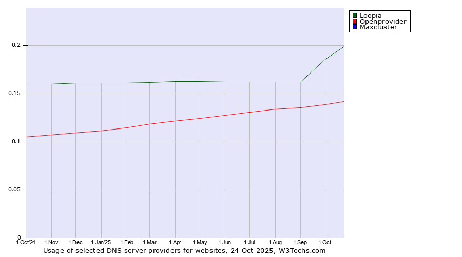 Historical trends in the usage of Loopia vs. Openprovider vs. Maxcluster