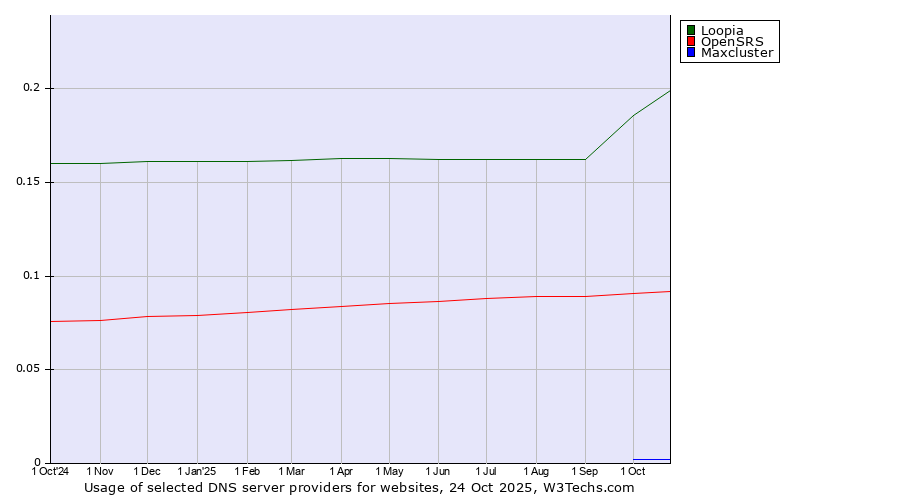 Historical trends in the usage of Loopia vs. OpenSRS vs. Maxcluster