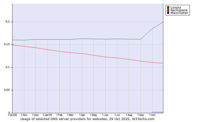 Historical trends in the usage of Loopia vs. Rackspace vs. Maxcluster