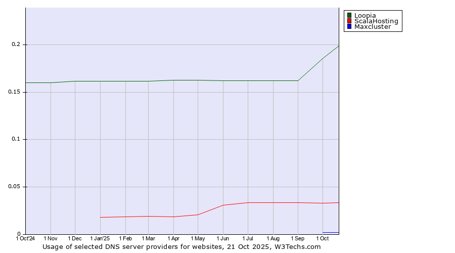 Historical trends in the usage of Loopia vs. ScalaHosting vs. Maxcluster