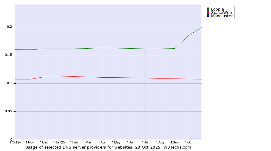Historical trends in the usage of Loopia vs. SpaceWeb vs. Maxcluster