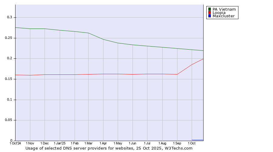 Historical trends in the usage of PA Vietnam vs. Loopia vs. Maxcluster