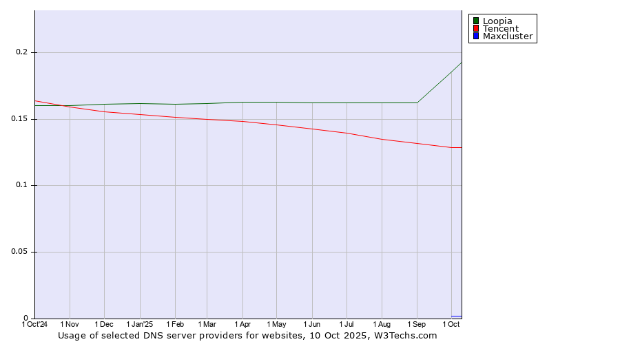Historical trends in the usage of Loopia vs. Tencent vs. Maxcluster