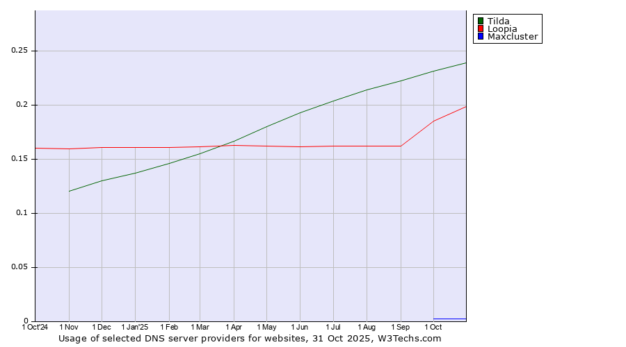 Historical trends in the usage of Tilda vs. Loopia vs. Maxcluster