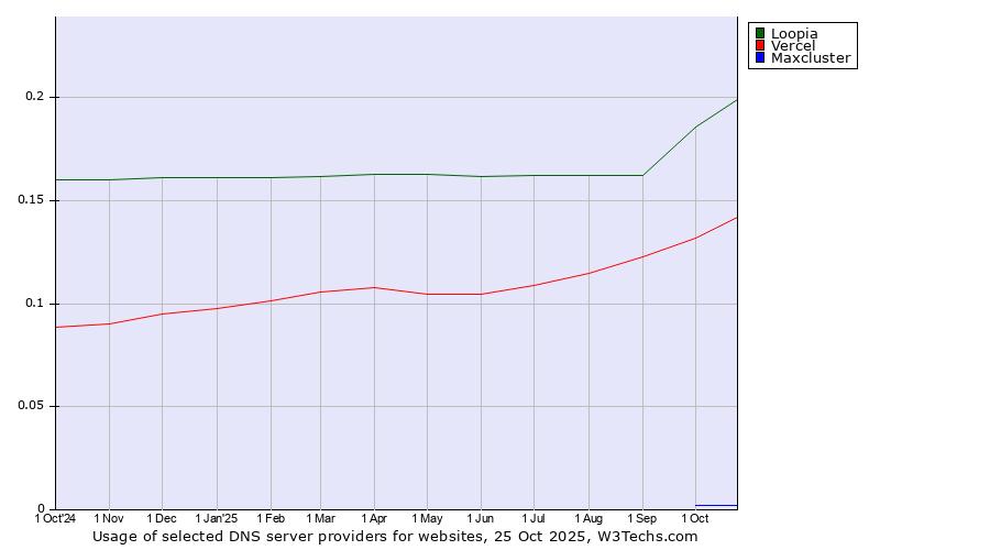 Historical trends in the usage of Loopia vs. Vercel vs. Maxcluster