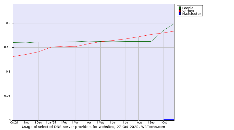 Historical trends in the usage of Loopia vs. Verpex vs. Maxcluster