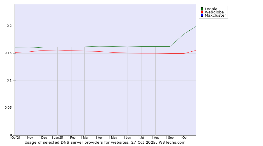 Historical trends in the usage of Loopia vs. Webglobe vs. Maxcluster
