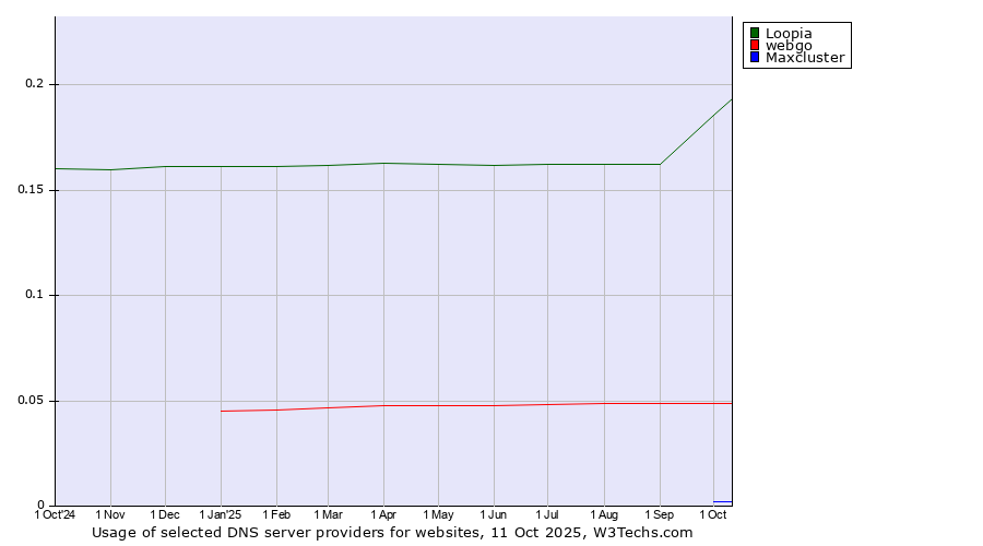 Historical trends in the usage of Loopia vs. webgo vs. Maxcluster
