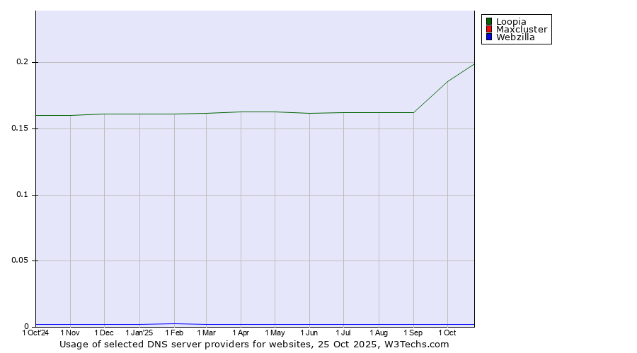 Historical trends in the usage of Loopia vs. Maxcluster vs. Webzilla