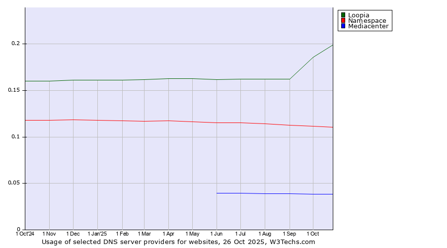 Historical trends in the usage of Loopia vs. Namespace vs. Mediacenter