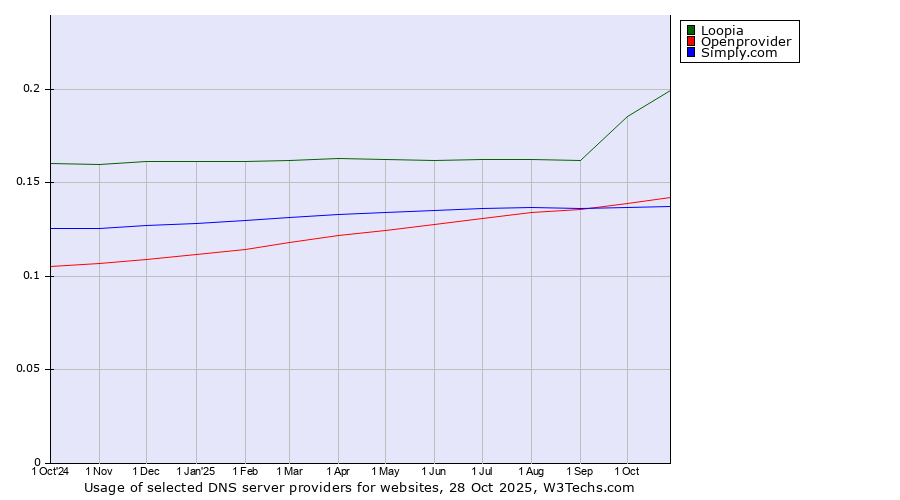 Historical trends in the usage of Loopia vs. Openprovider vs. Simply.com