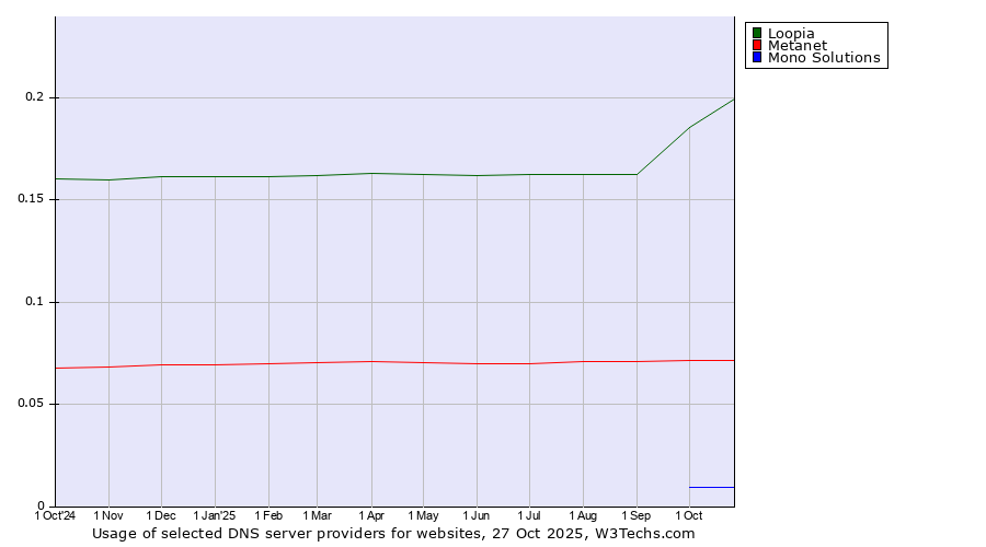 Historical trends in the usage of Loopia vs. Metanet vs. Mono Solutions