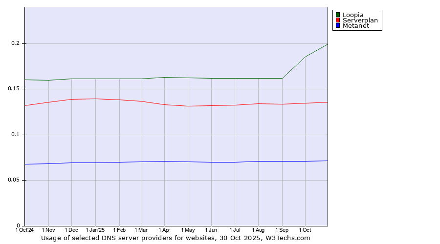 Historical trends in the usage of Loopia vs. Serverplan vs. Metanet