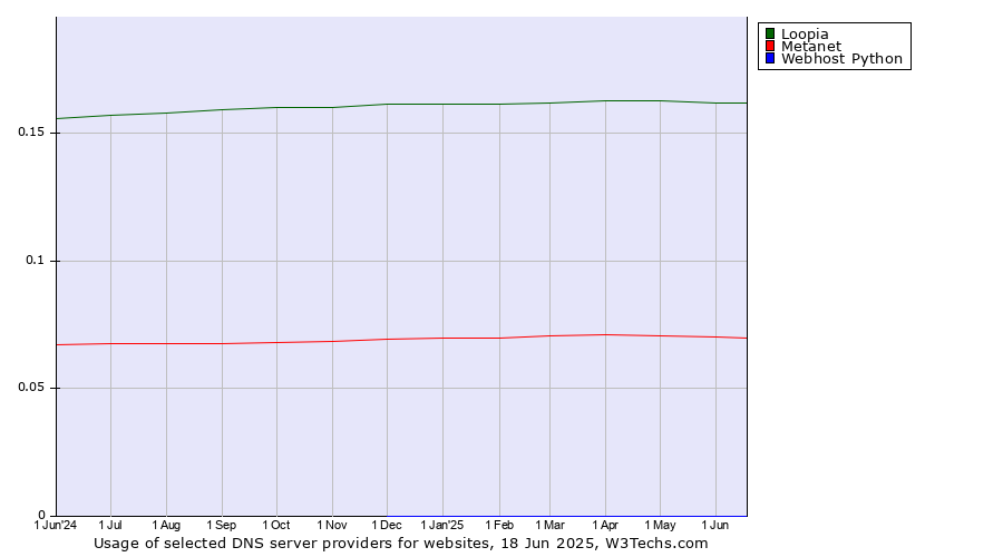 Historical trends in the usage of Loopia vs. Metanet vs. Webhost Python