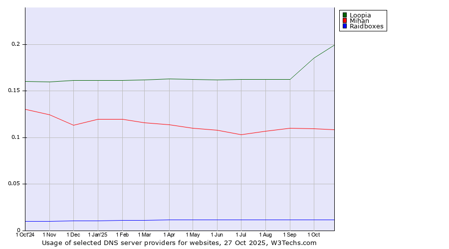 Historical trends in the usage of Loopia vs. Mihan vs. Raidboxes