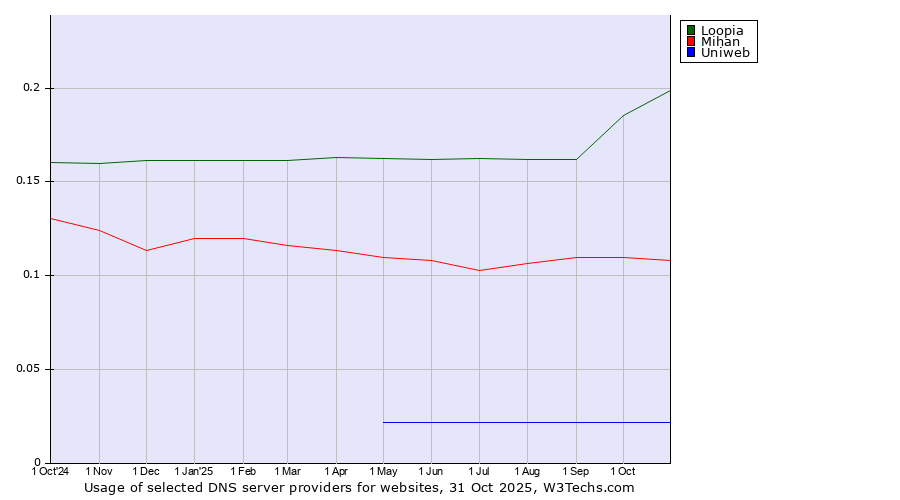 Historical trends in the usage of Loopia vs. Mihan vs. Uniweb