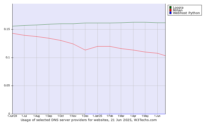 Historical trends in the usage of Loopia vs. Mihan vs. Webhost Python