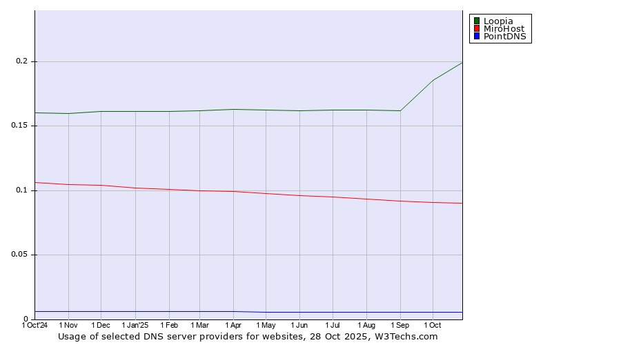 Historical trends in the usage of Loopia vs. MiroHost vs. PointDNS