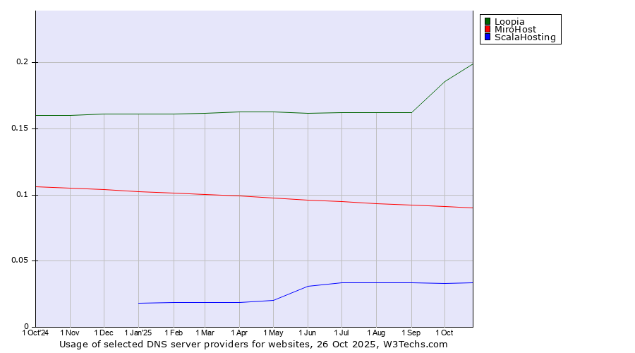 Historical trends in the usage of Loopia vs. MiroHost vs. ScalaHosting