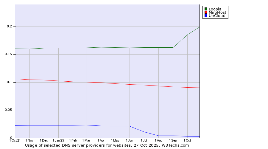 Historical trends in the usage of Loopia vs. MiroHost vs. UpCloud