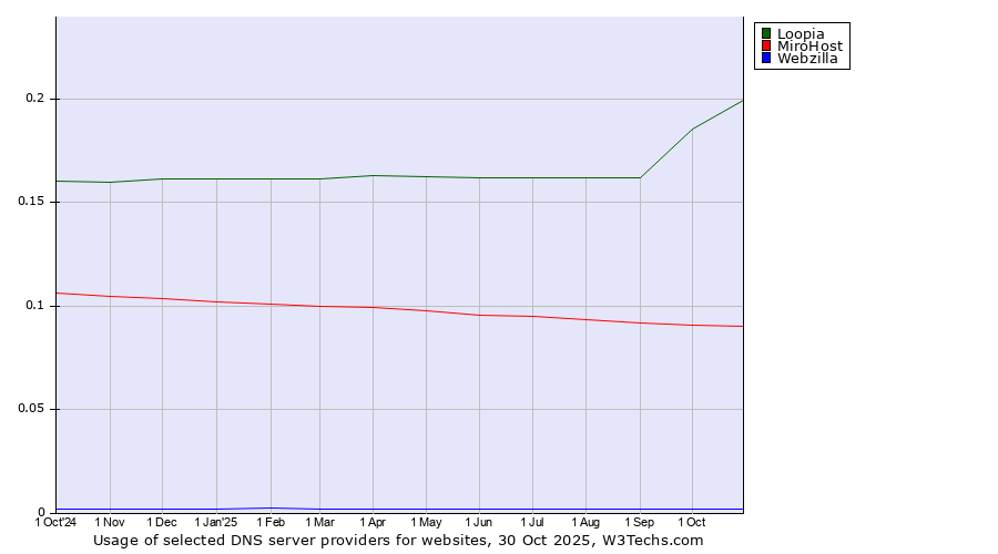 Historical trends in the usage of Loopia vs. MiroHost vs. Webzilla