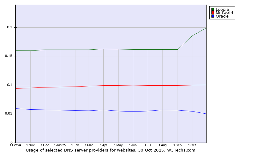 Historical trends in the usage of Loopia vs. Mittwald vs. Oracle