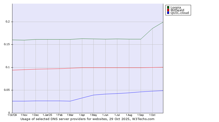 Historical trends in the usage of Loopia vs. Mittwald vs. QUIC.cloud