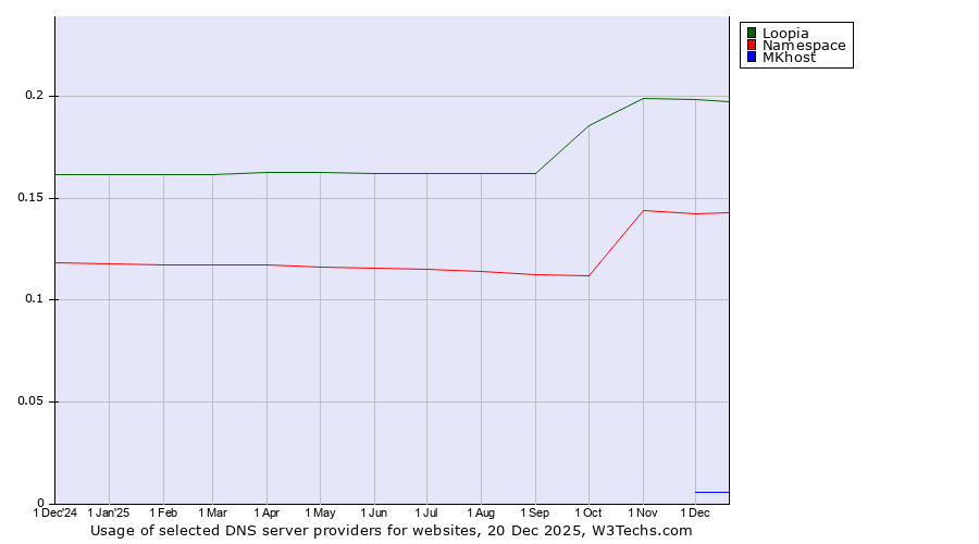 Historical trends in the usage of Loopia vs. Namespace vs. MKhost