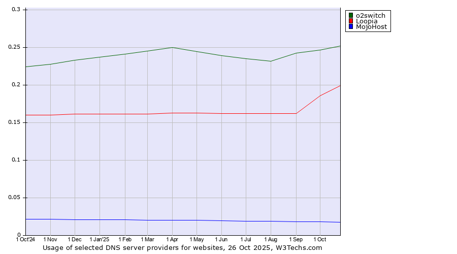 Historical trends in the usage of o2switch vs. Loopia vs. MojoHost