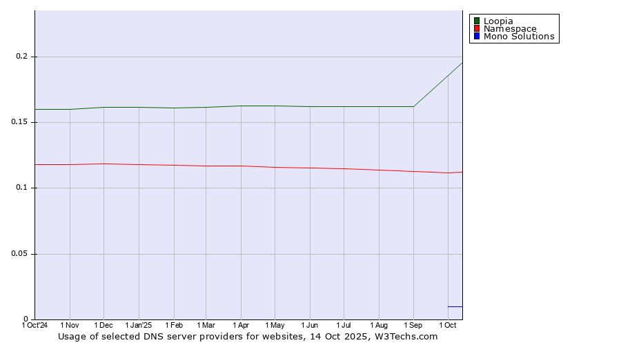Historical trends in the usage of Loopia vs. Namespace vs. Mono Solutions