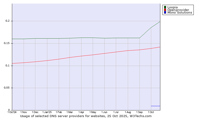 Historical trends in the usage of Loopia vs. Openprovider vs. Mono Solutions