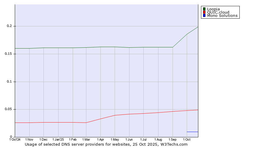 Historical trends in the usage of Loopia vs. QUIC.cloud vs. Mono Solutions