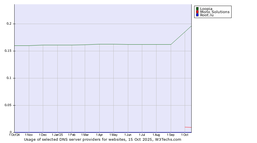 Historical trends in the usage of Loopia vs. Mono Solutions vs. Root.lu