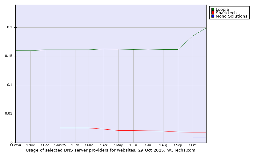 Historical trends in the usage of Loopia vs. Sharktech vs. Mono Solutions