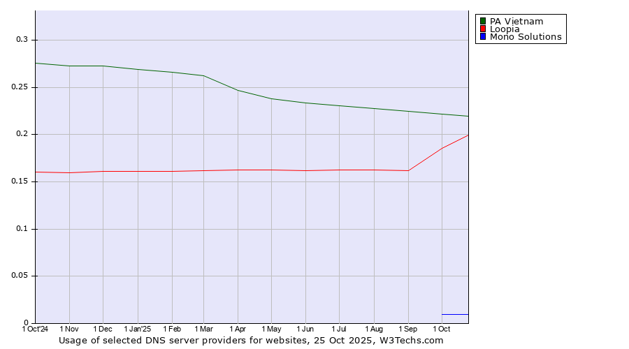 Historical trends in the usage of PA Vietnam vs. Loopia vs. Mono Solutions
