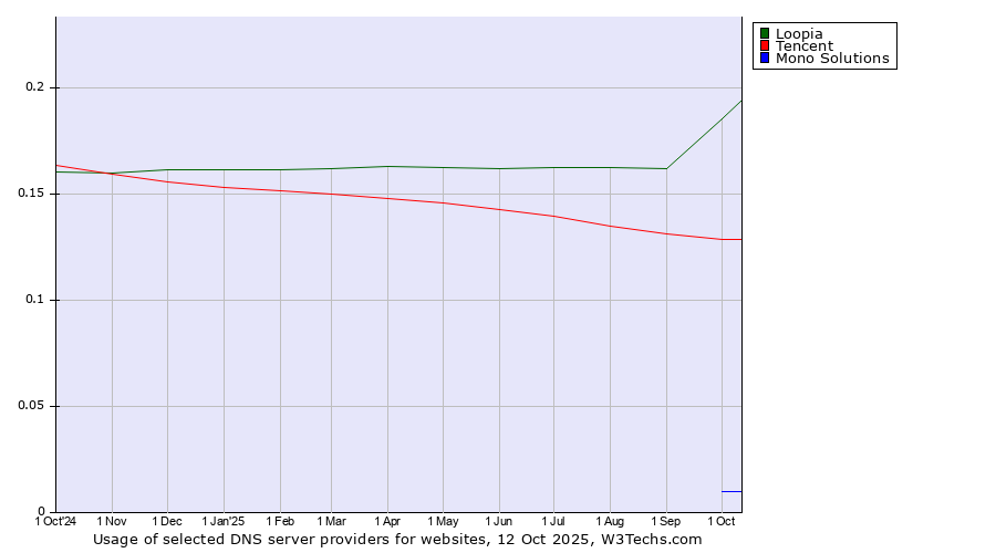 Historical trends in the usage of Loopia vs. Tencent vs. Mono Solutions